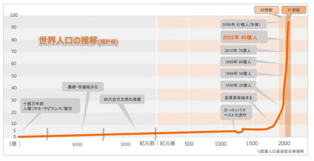 人類誕生から2050年までの世界人口の推移（推計値）グラフ（国連人口基金HPより）