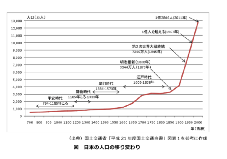 少子高齢化の危惧への反論 – 幕末期の人口3000万 国土技術研究センターHPより (https://www.jice.or.jp/knowledge/japan/commentary05)