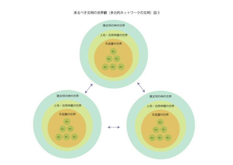 「魂降日記」の目指す文明モデル(1)- ≪GPT-6 ASTRA≫による